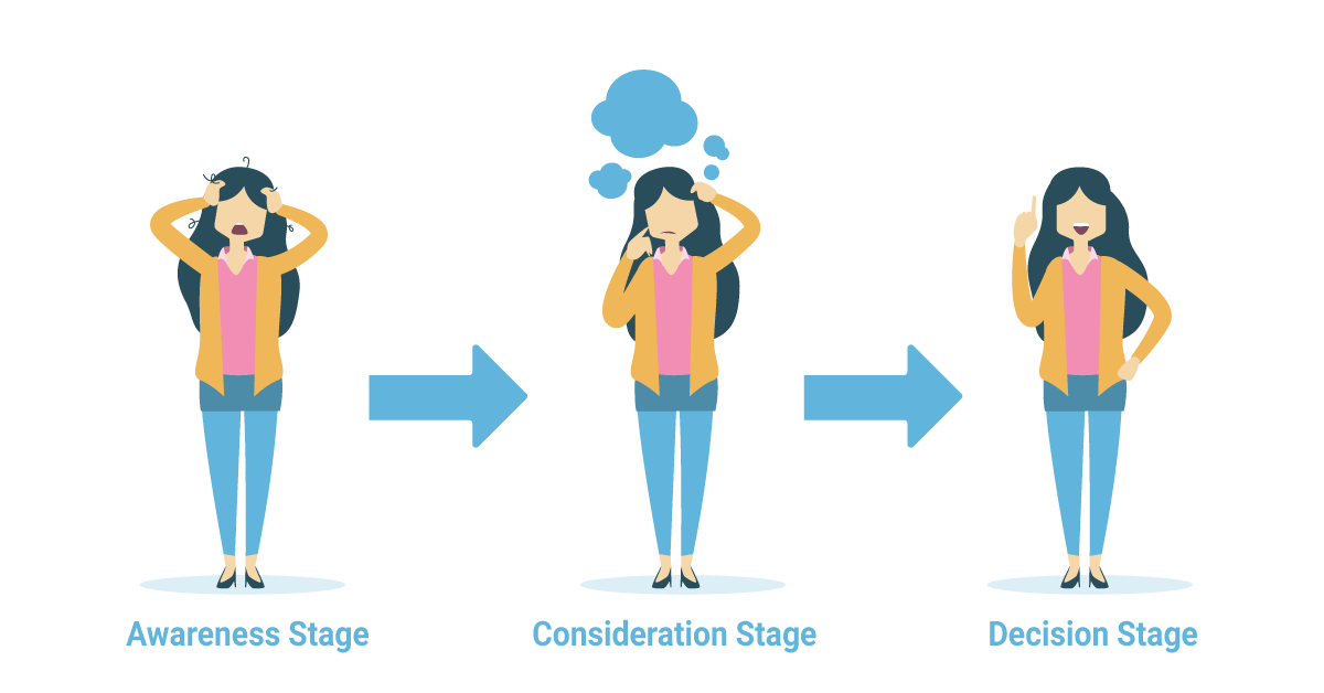 Personas and buyers journey