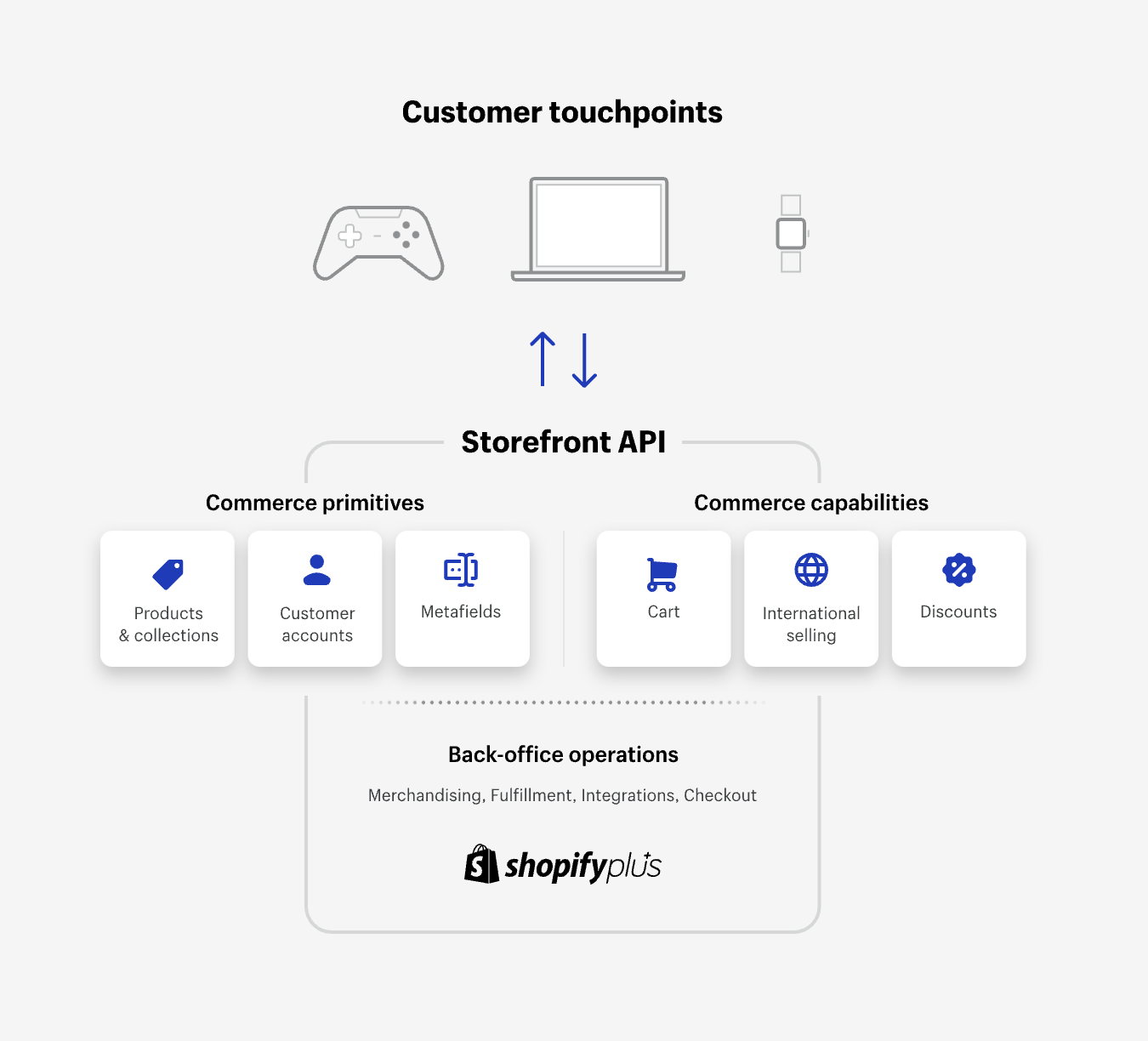 Shopify Omnichannel