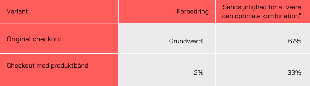 Newwear - produktbånd - konverteringsrate