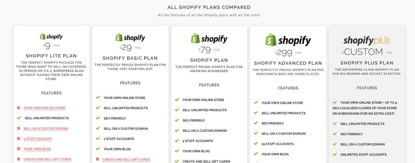 Shopify Priser