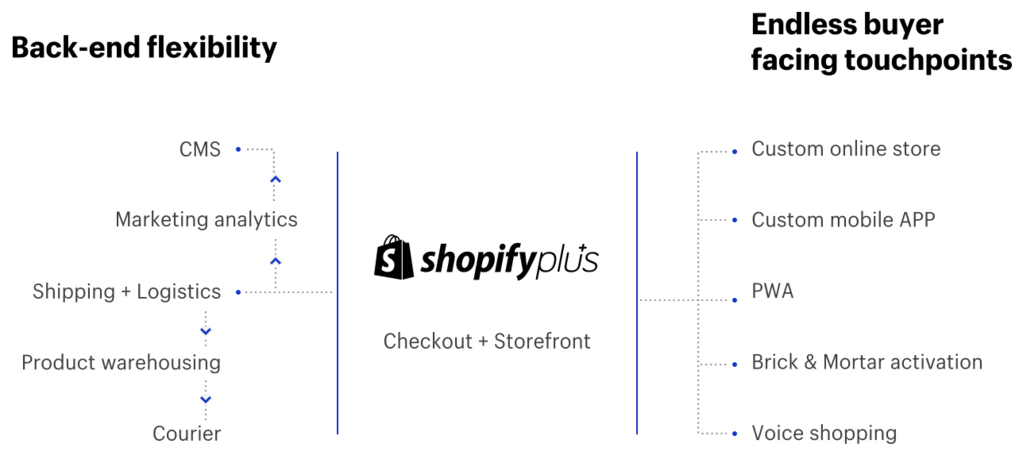 Headless Ecommerce med Shopify