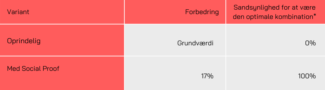 Skoringen-socialproof-konverteringsrate